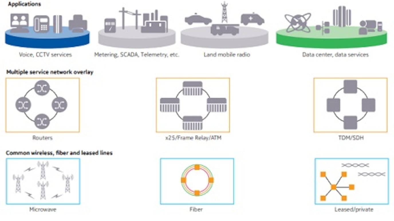 Illustration of Multiple service network overlay with shared physical assets