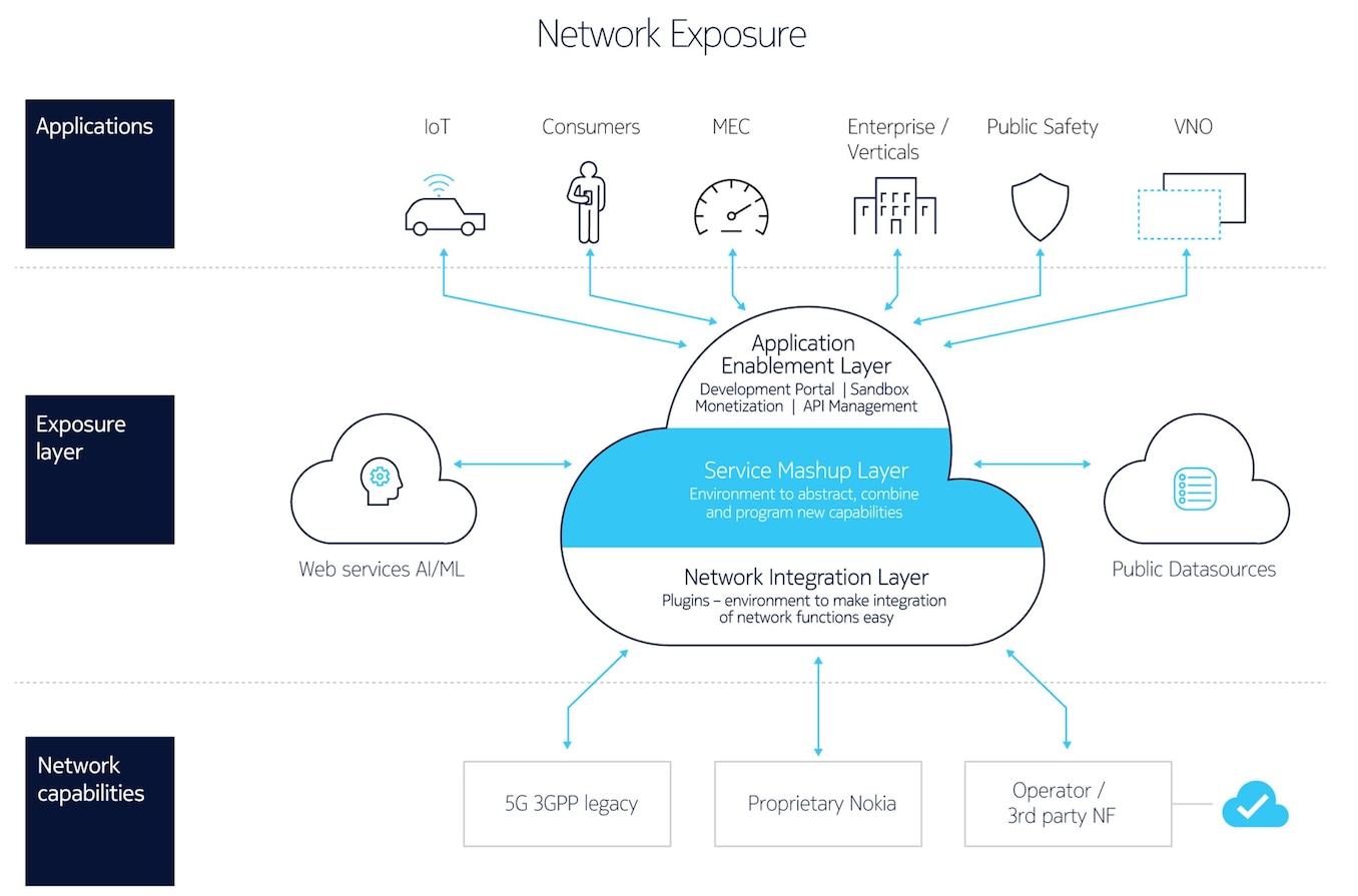 Nokia 5G Service capability exposure infographics