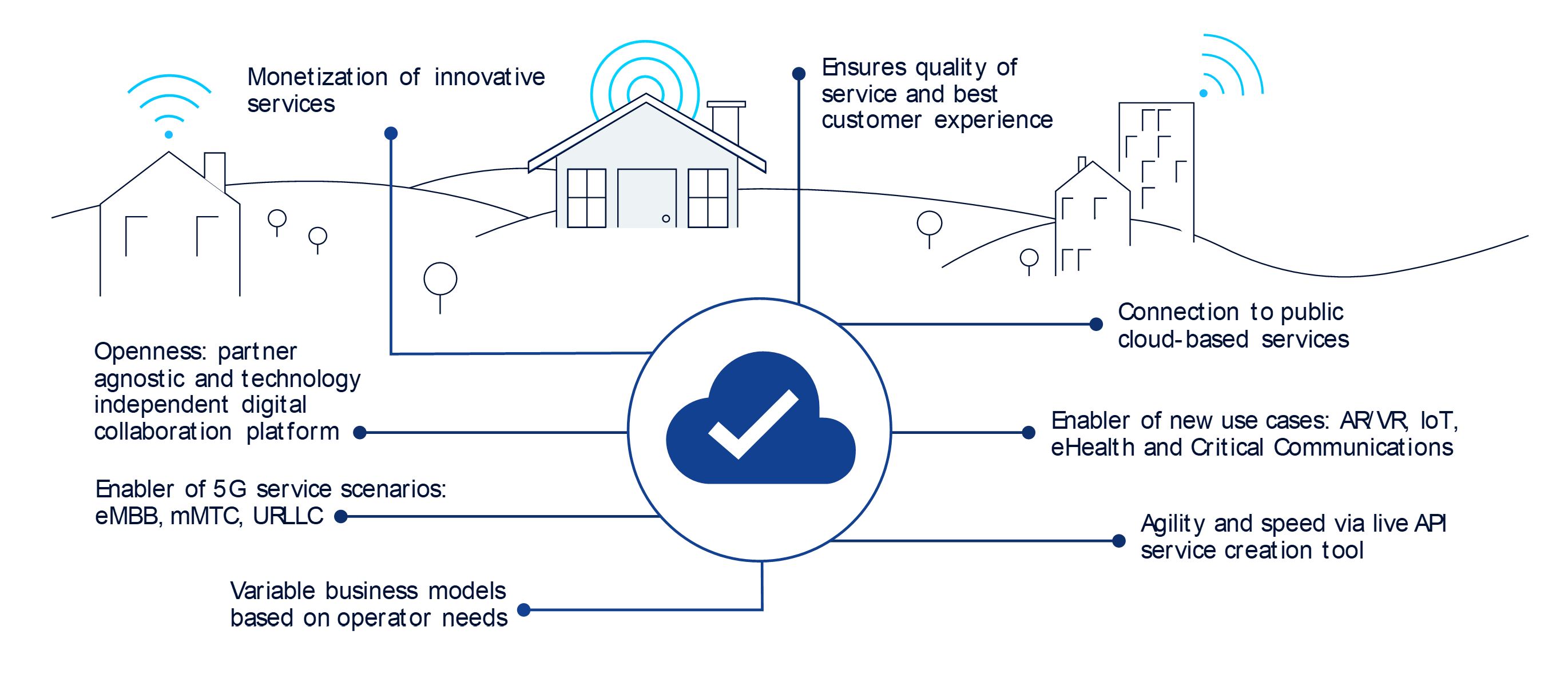 Operator benefits to address 5G opportunity