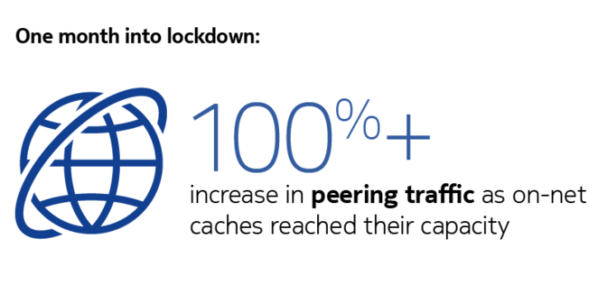 COVID-19 impact on 2020 network traffic trends