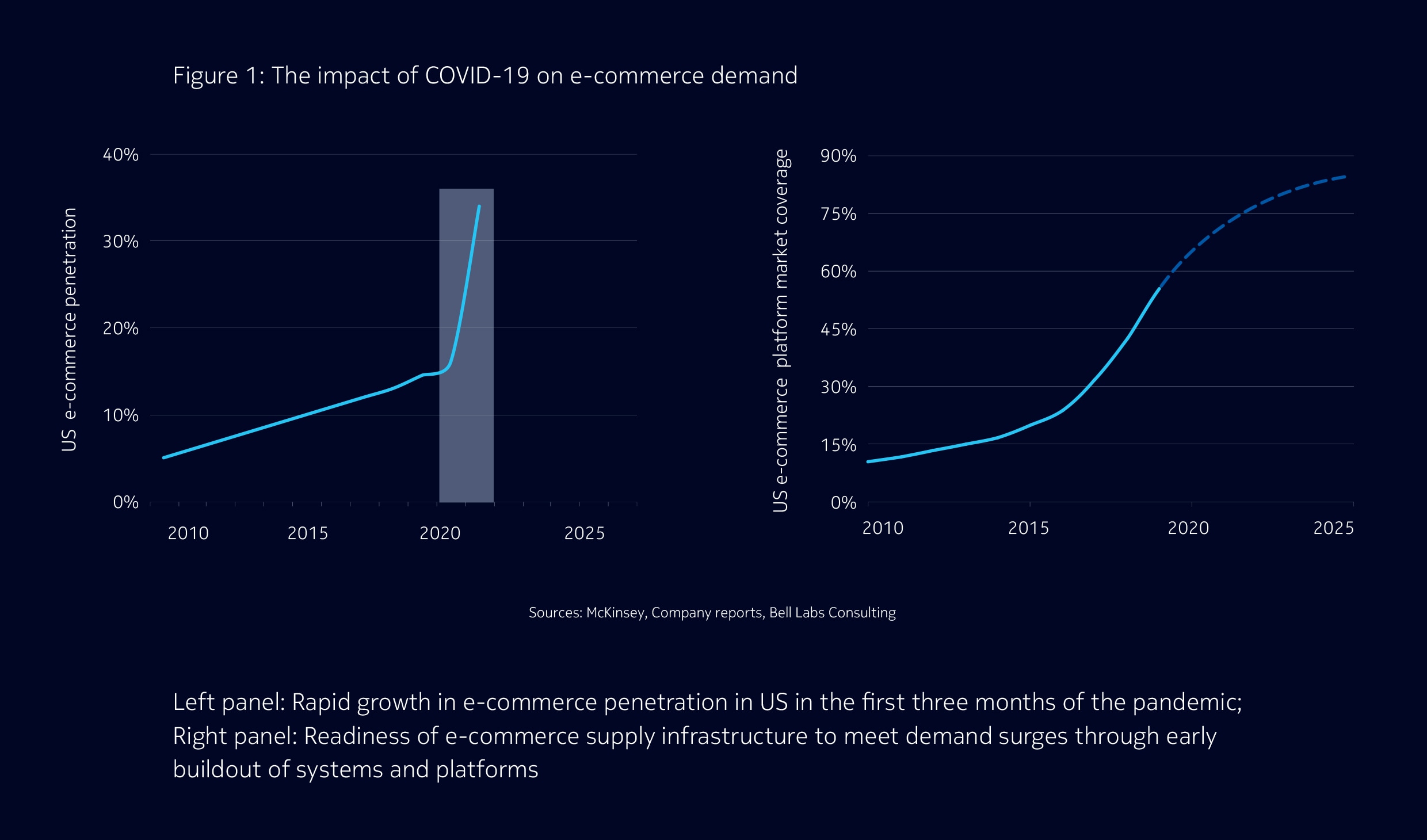 The impact of COVID-19 on e-commerce demand