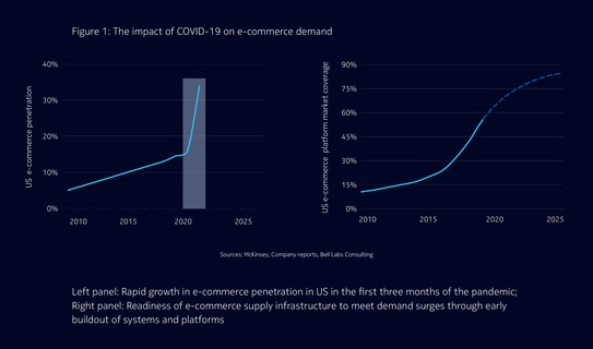 The impact of COVID-19 on e-commerce demand