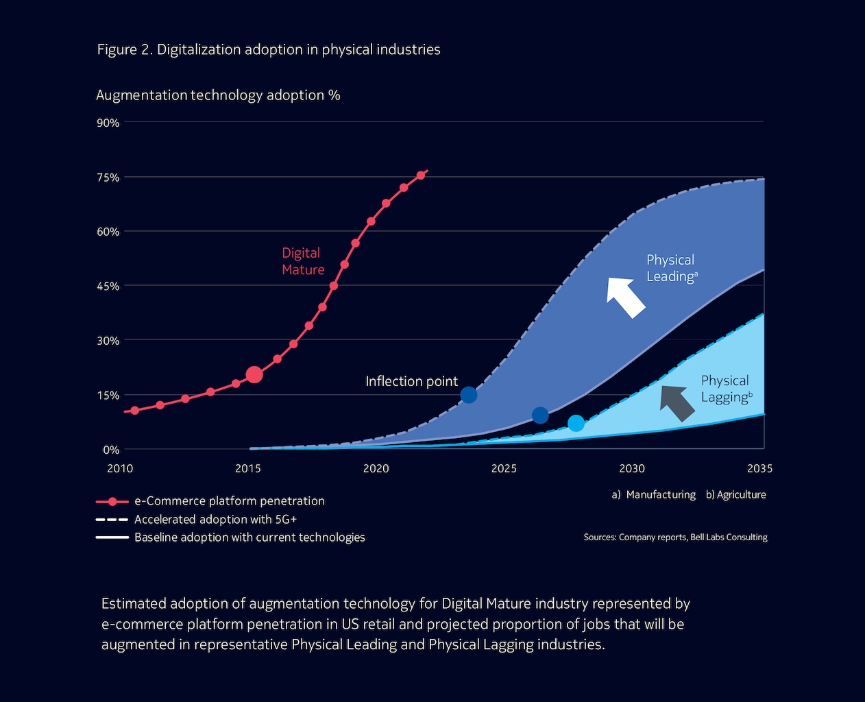 Figure 2: Digitilization adoption in physical industries