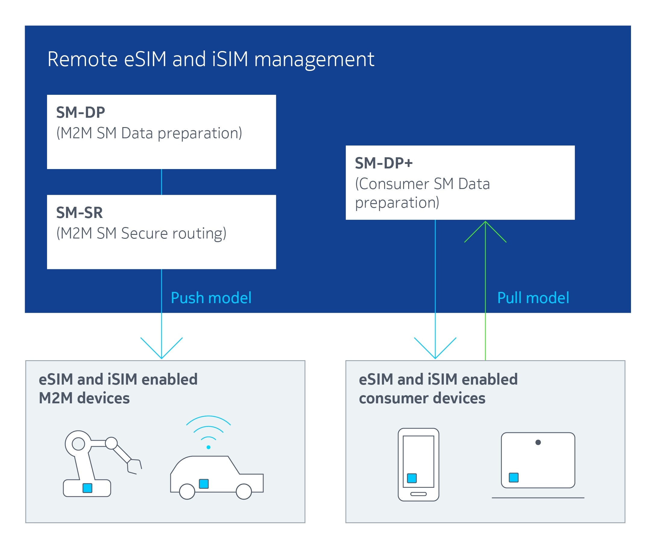 Nokia introduced iSIM Secure Connect to helps CSPs deliver 5G mobile and IoT services
