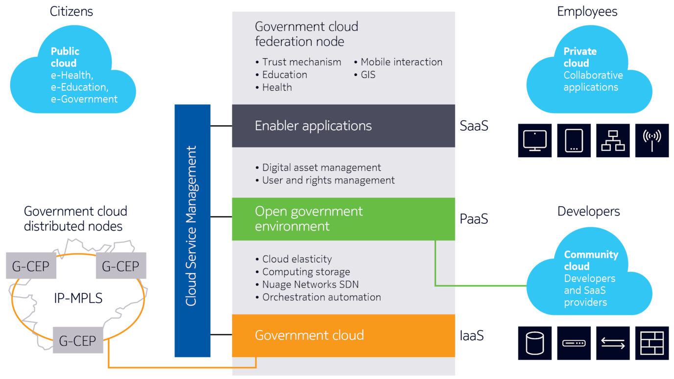 Government cloud enablement platform