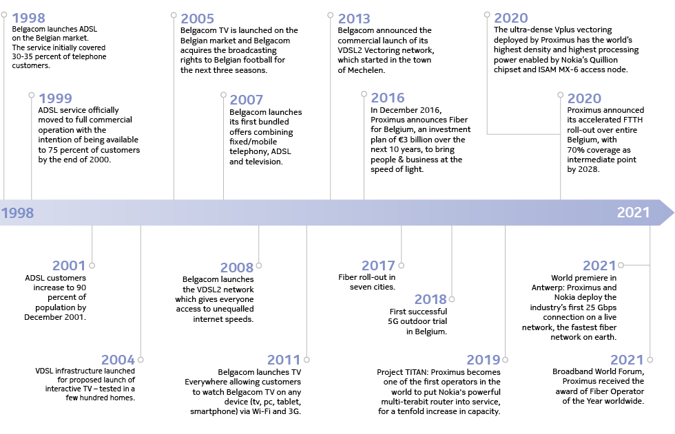 Proximus timeline