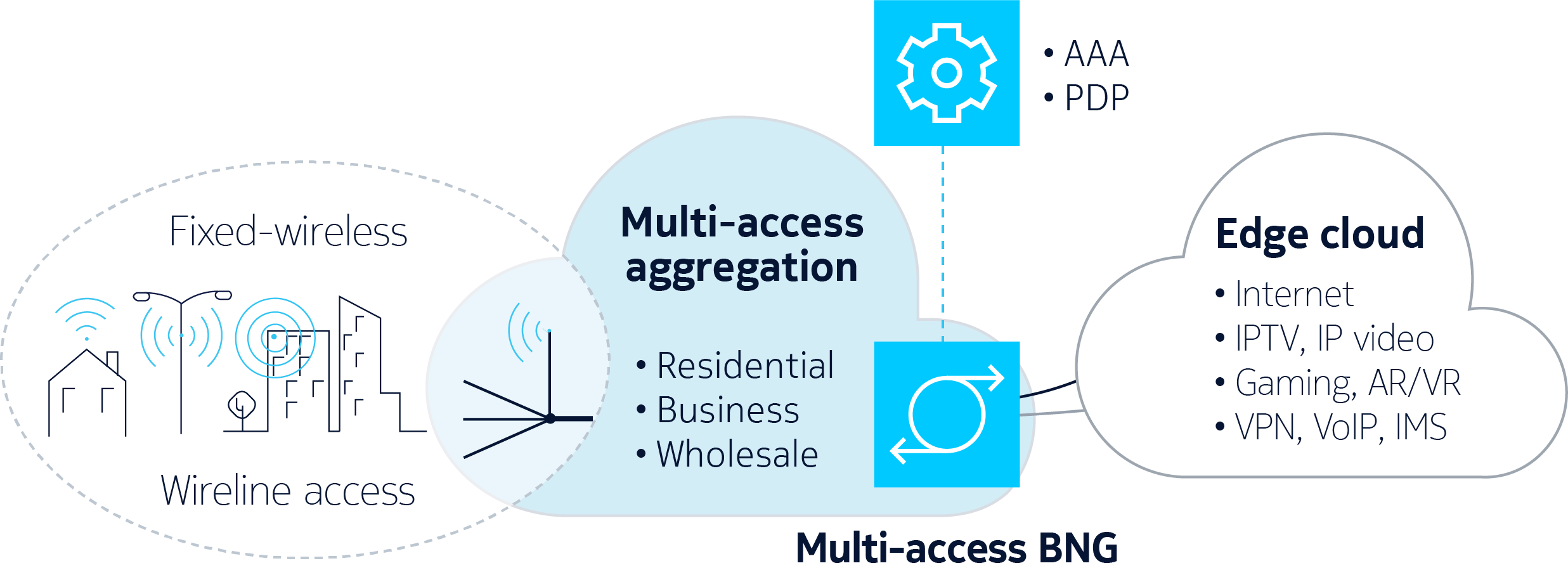 Multiaccess broadband network gateway (BNG) Nokia