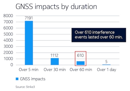 gnss-impacts-by-duration-strike-3
