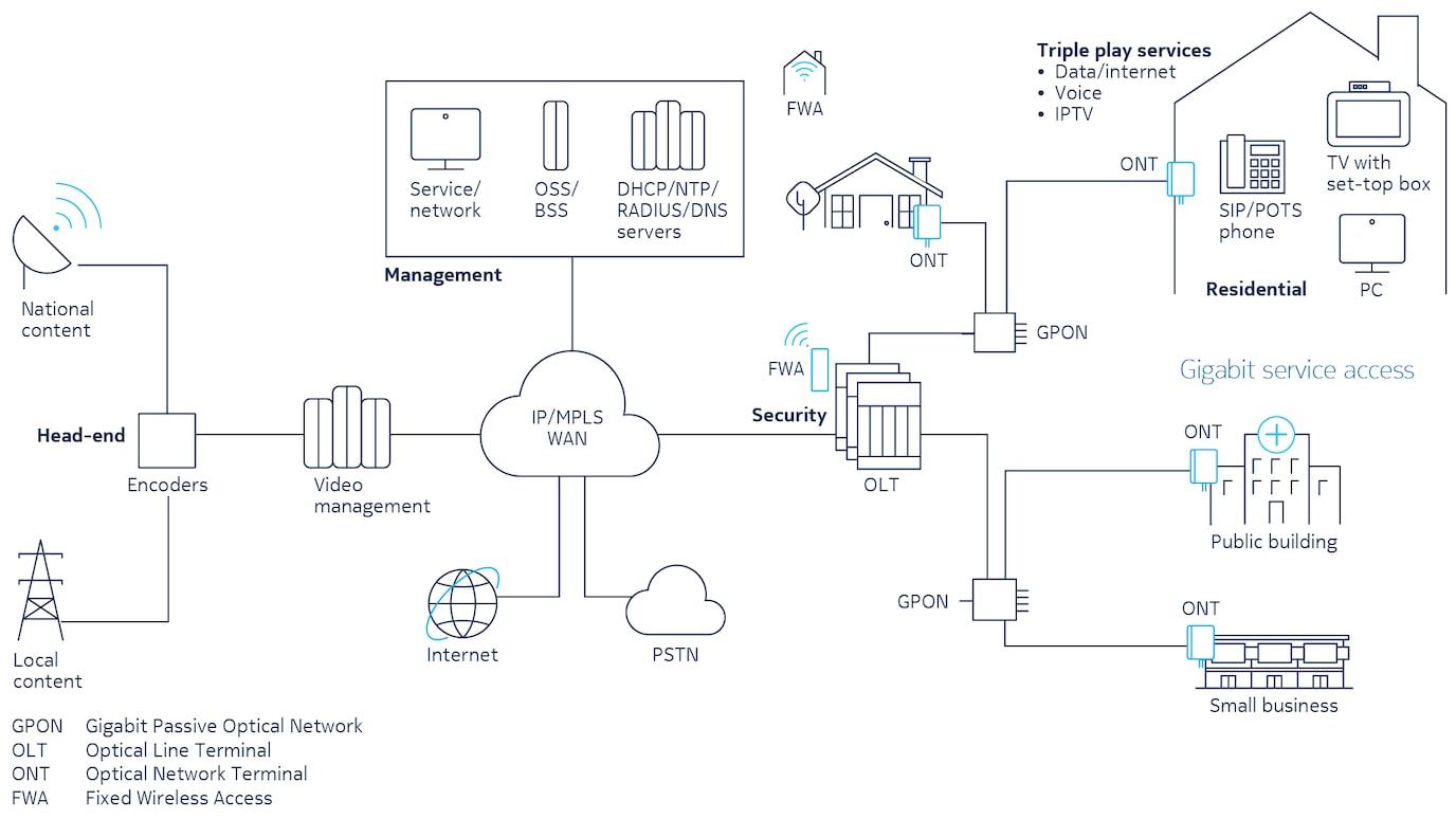 Broadband gigabit service delivery architecture