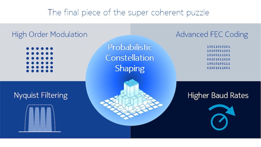Probabilistic Constellation Shaping (PCS) brings more performance to coherent DSPs