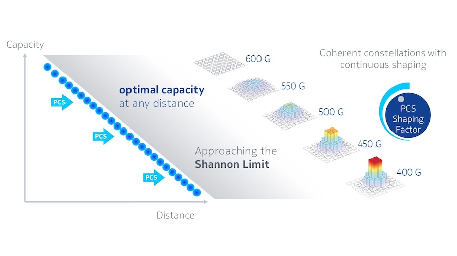 Probabilistic Constellation Shaping (PCS) enables the highest capacity per wavelength on any link.