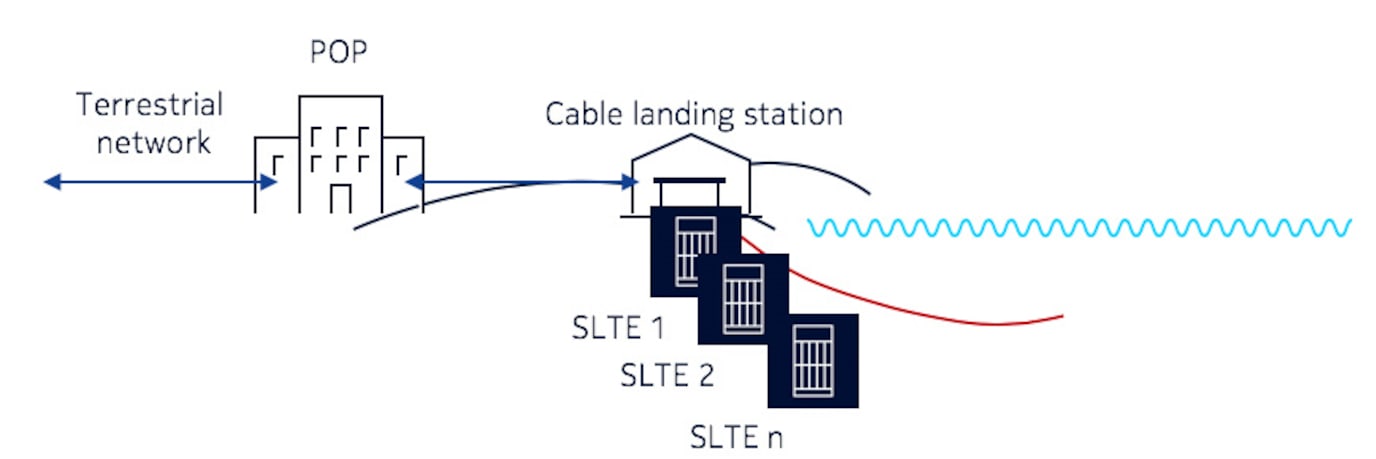 Illustration of Multiple SLTE on a single-fiber