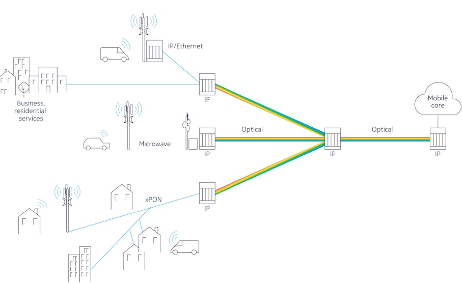 Options for mobile transport using IP routing, PON, optical and microwave technologies