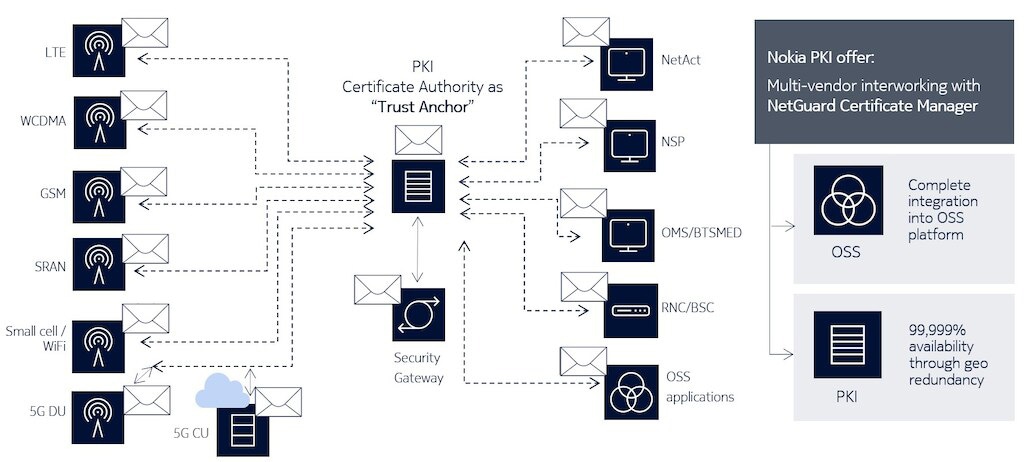 Multi-vendor interworking schematic