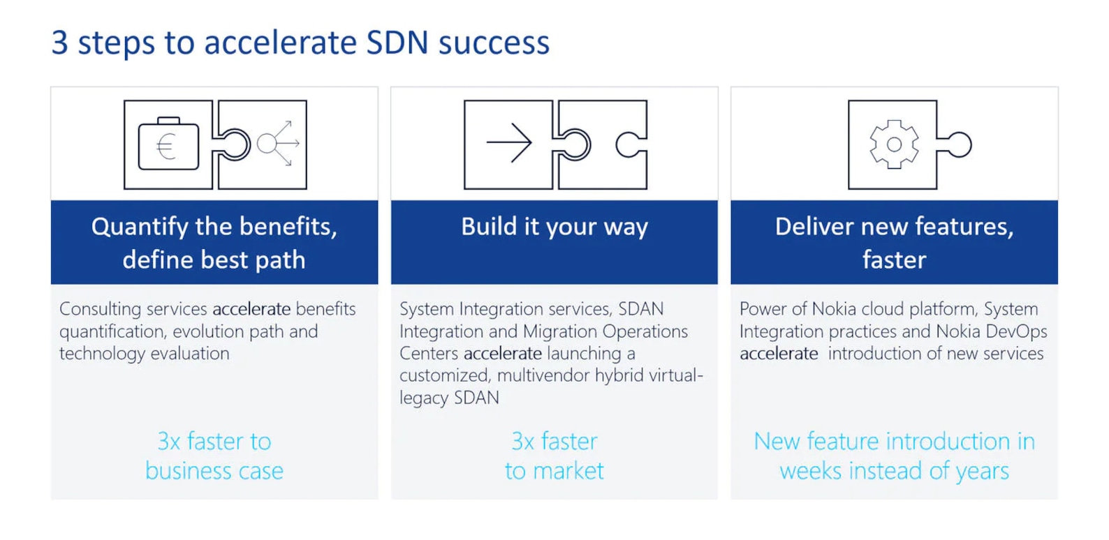 Diagram of three steps to accelerate SDAN success