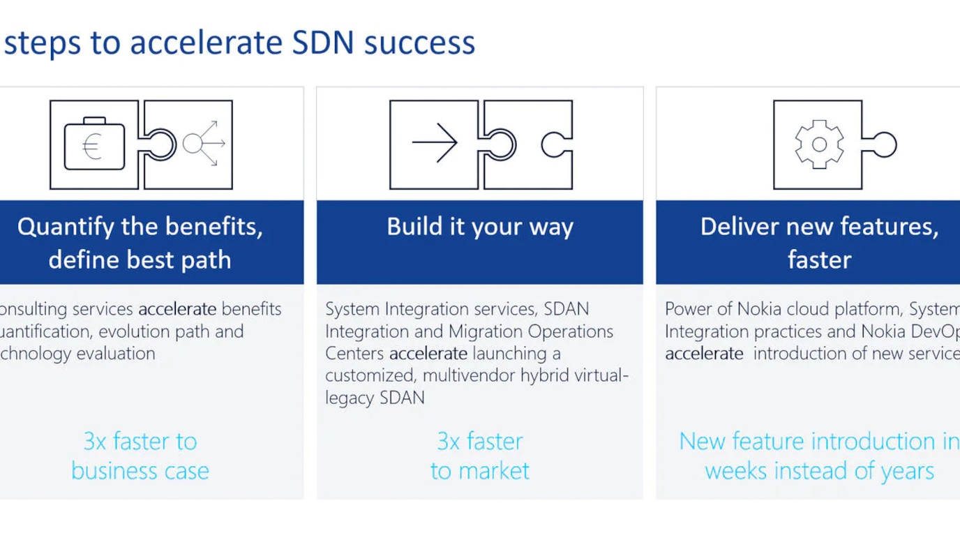 Diagram of three steps to accelerate SDAN success