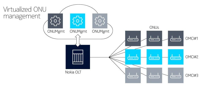 Virtualized ONU management diagram
