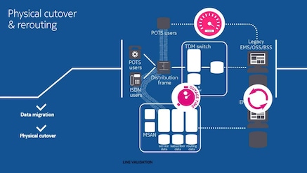 Physical cutover and rerouting diagram
