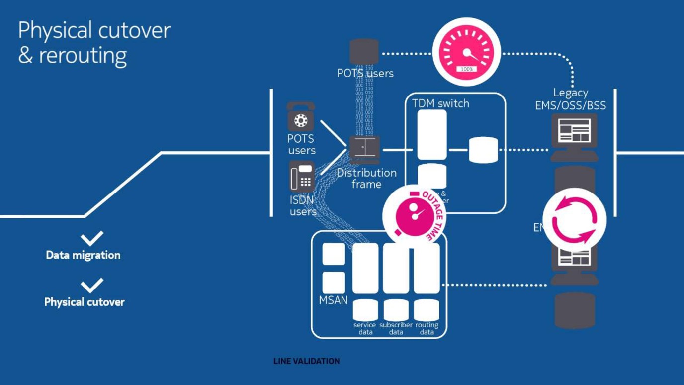 Physical cutover and rerouting diagram