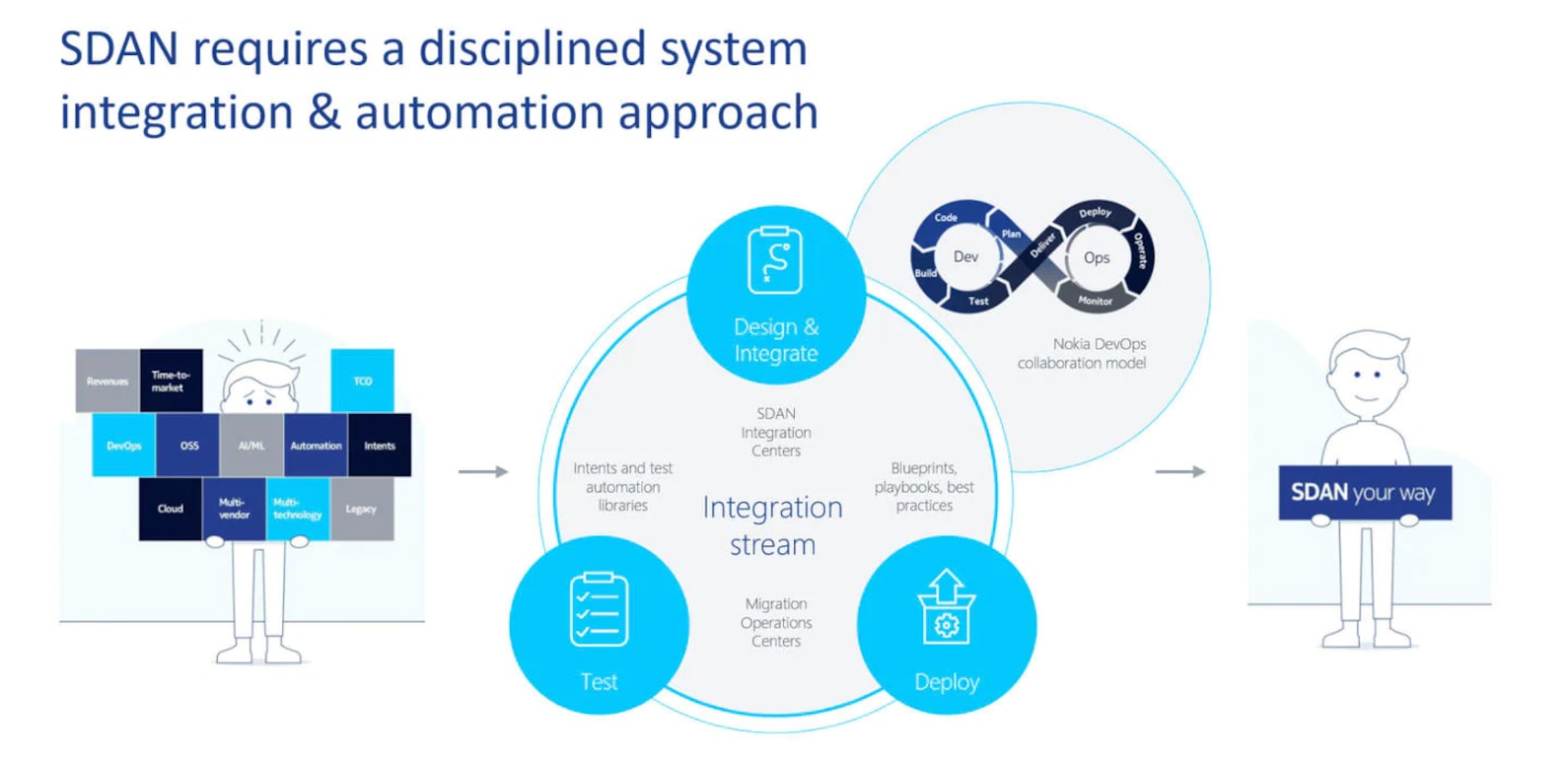 Diagram of SDAN approach