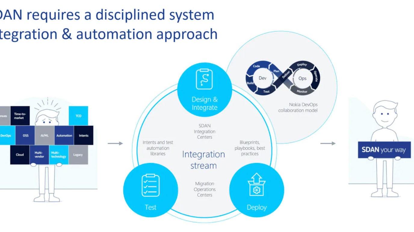 Diagram of SDAN approach