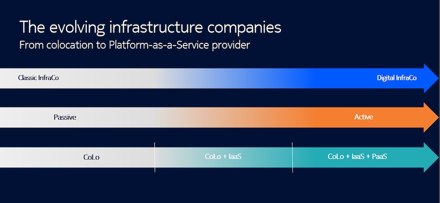 evolving infrastructure companies