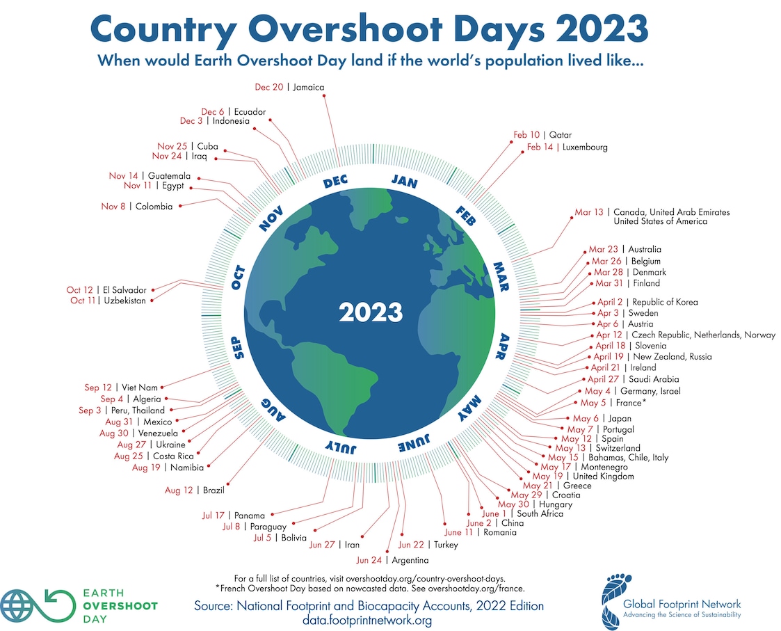 country overshoot days 2023