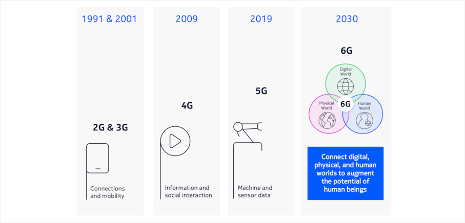 Evolution of cellular communications towards 6G