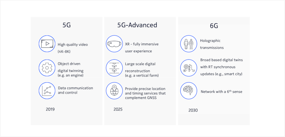 Use case evolution from 5G to 6G