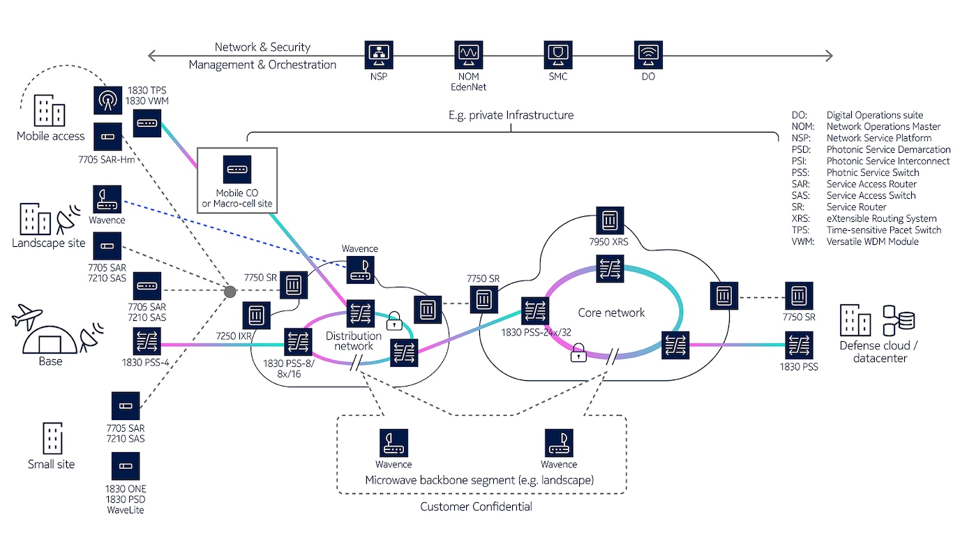 nokia-wan-for-defense-diagram