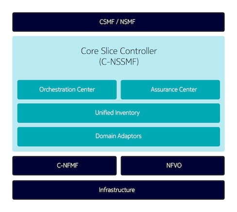 core-slice-controller-diagram