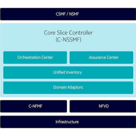 core-slice-controller-diagram