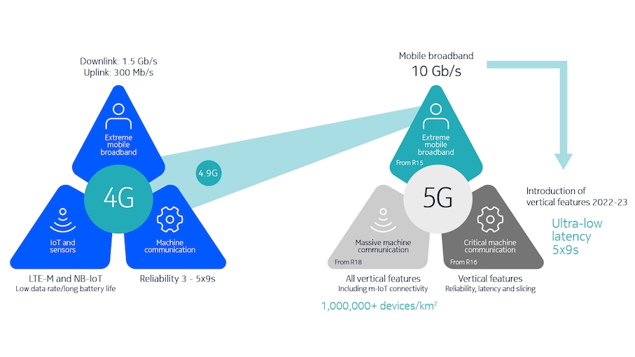 Evolution to 5G utilities