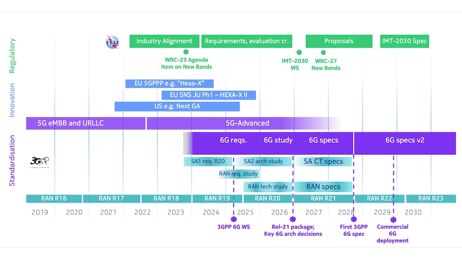 Nokia's expected timelines for 6G standardization