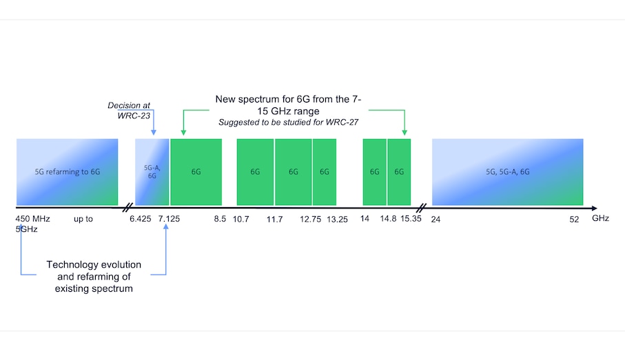 Summary of Nokia’s view on spectrum for 6G