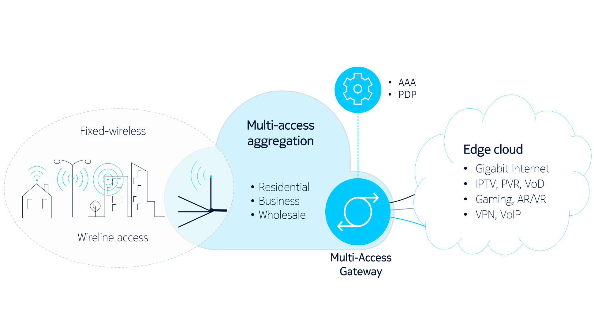 Multi-Access Gateway Nokia