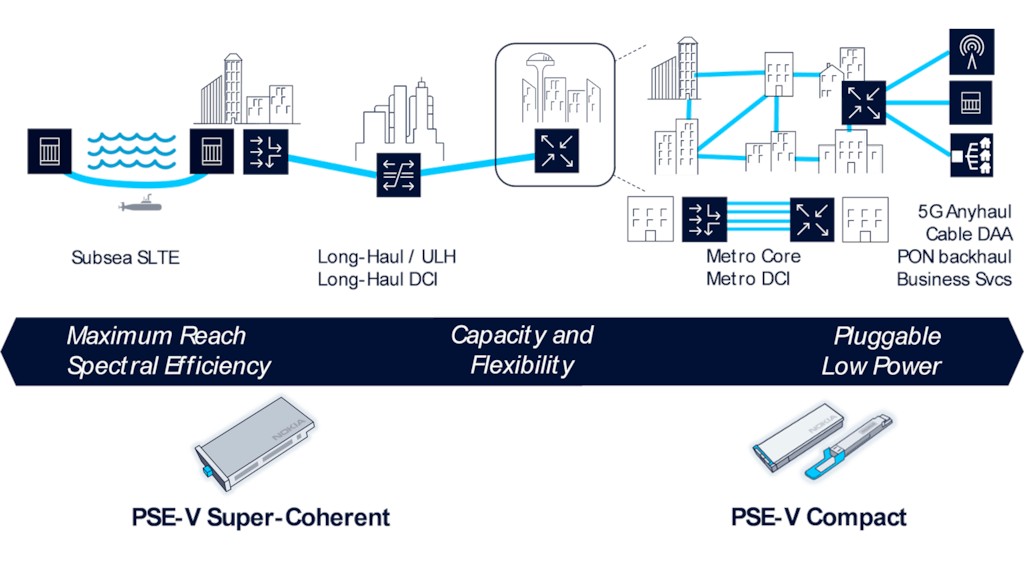 PSE-V coherent optics provides complete application-optimized solutions from metro edge to long-haul core