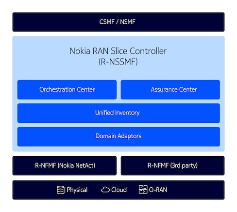 ran-slice-controller-diagram