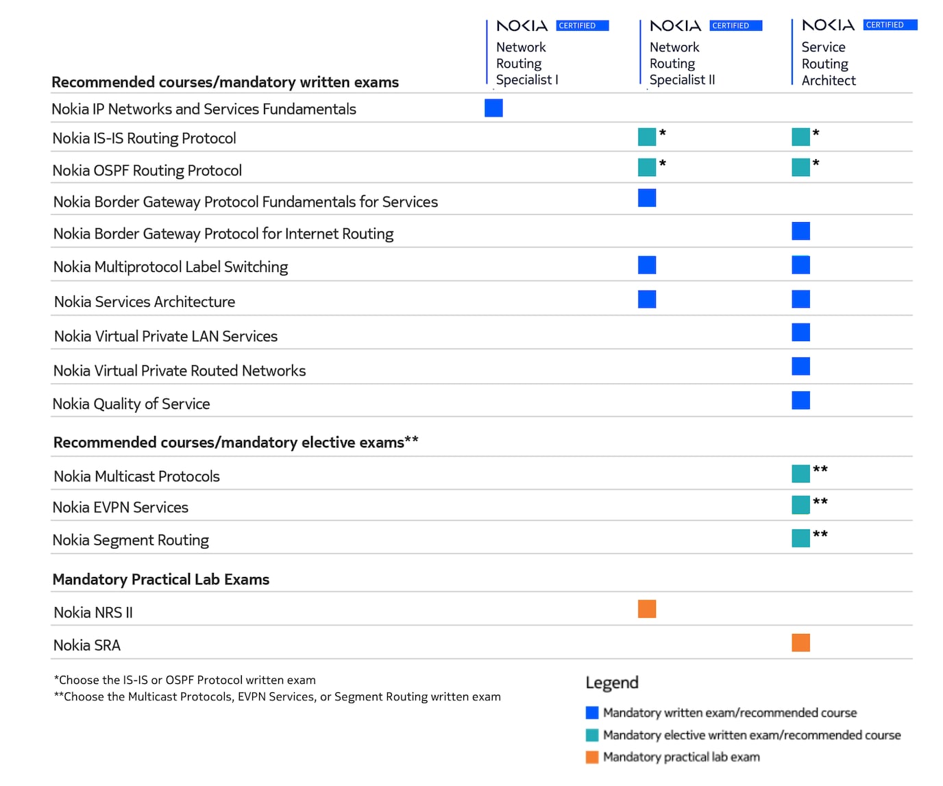 SRC Certification requirements