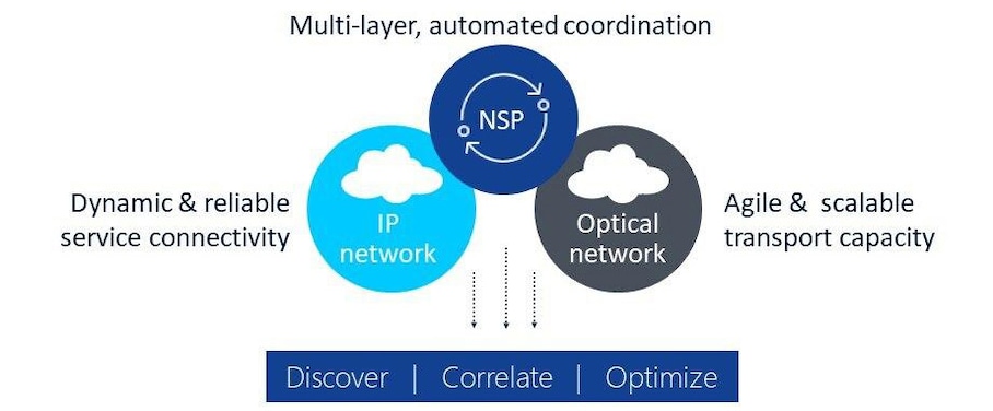 Diagram of multi-layer, automated coordination