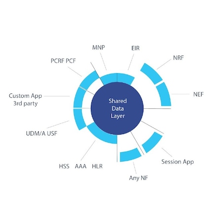 nokia-sdm-solution-multi-apps-in-common-data-layer