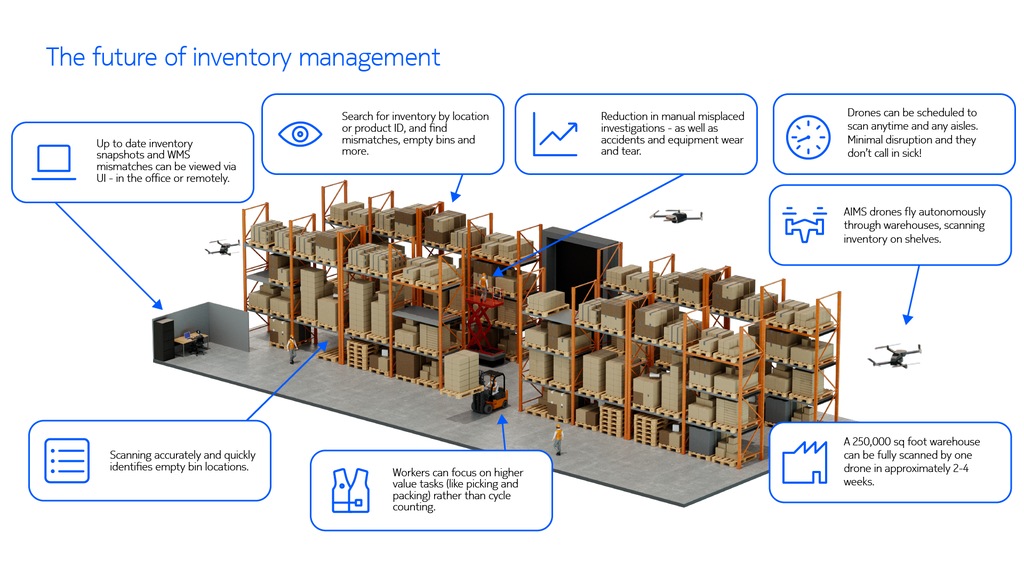 future of inventory management