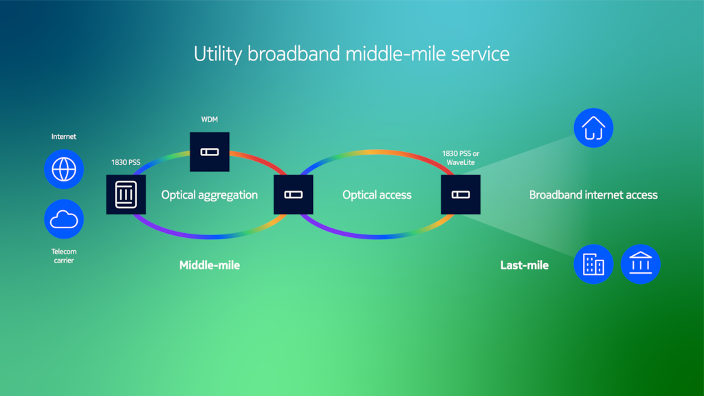 Network diagram middle mile services