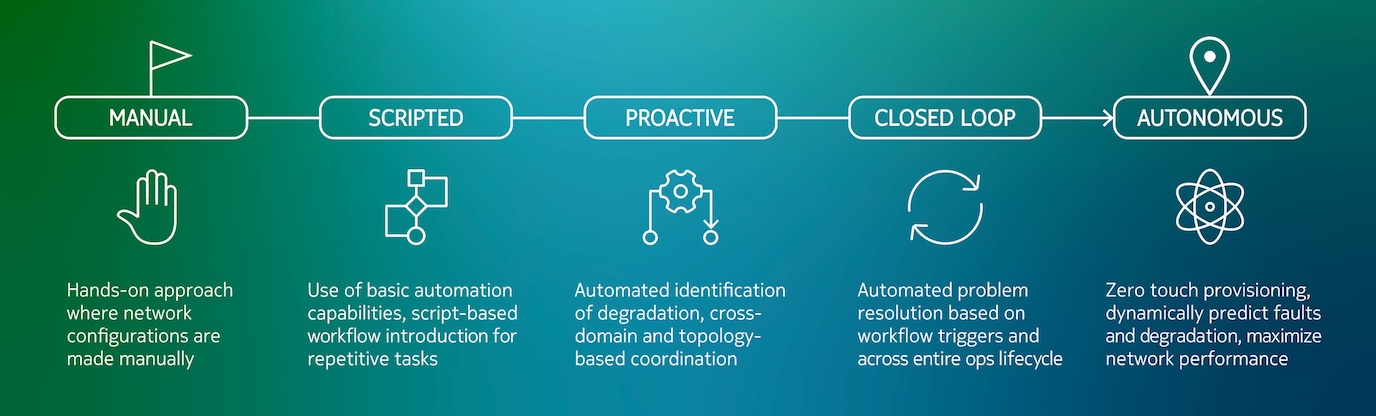 A graph showing the steps of the network automation journey.