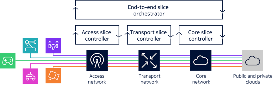 End-to-end network slicing architecture diagram