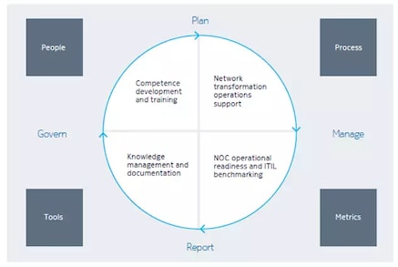 Startup and Quick launch service for network operations transformation