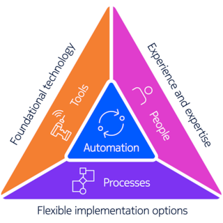 A graph showing that network automation requires an operational transformation that impacts people, processes and technologies.