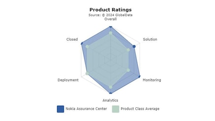 GlobalData product Ratings graph for Nokia Assurance Center