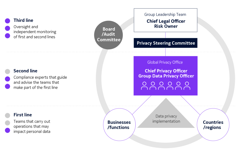 Privacy governance diagram