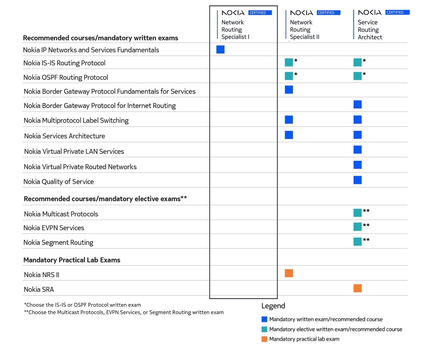 NRS I Certification requirements